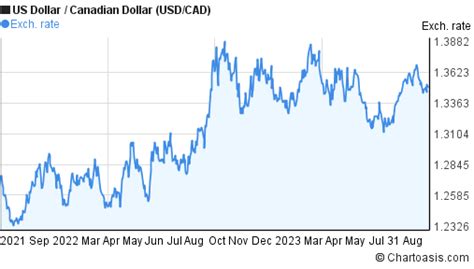 1 USD to CAD .